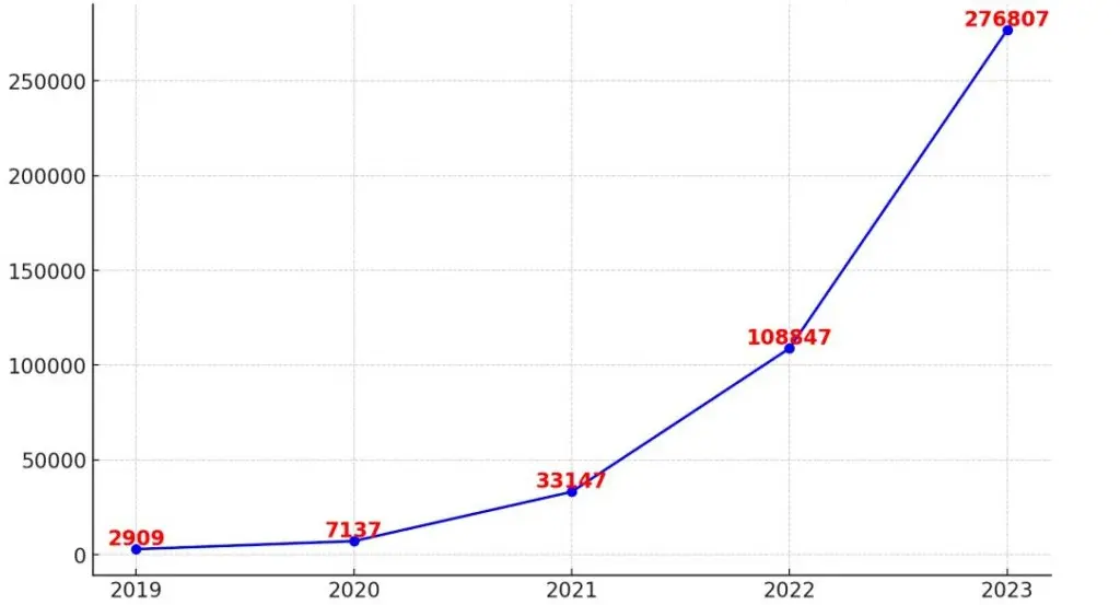 Growth of medical cannabis prescriptions in Poland