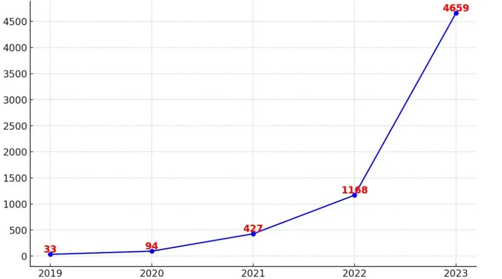 Growth of medical cannabis sales in Poland