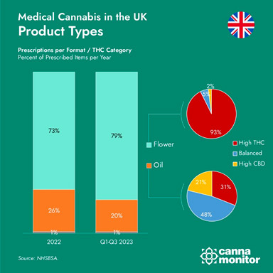 The UK Medical Cannabis Market