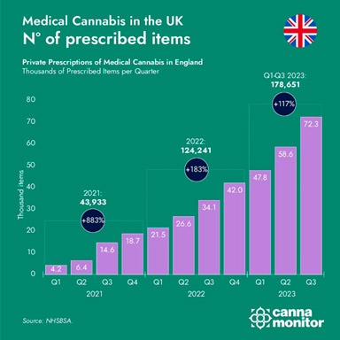 The UK Medical Cannabis Market